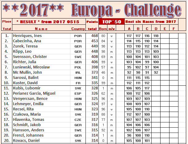 ZZ Europa-Challenge 20.5